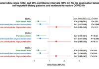 Plant-Based Diets Lower the Odds of Moderate to Severe Symptoms of COVID-19 by 73%!