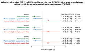 Read more about the article Plant-Based Diets Lower the Odds of Moderate to Severe Symptoms of COVID-19 by 73%!