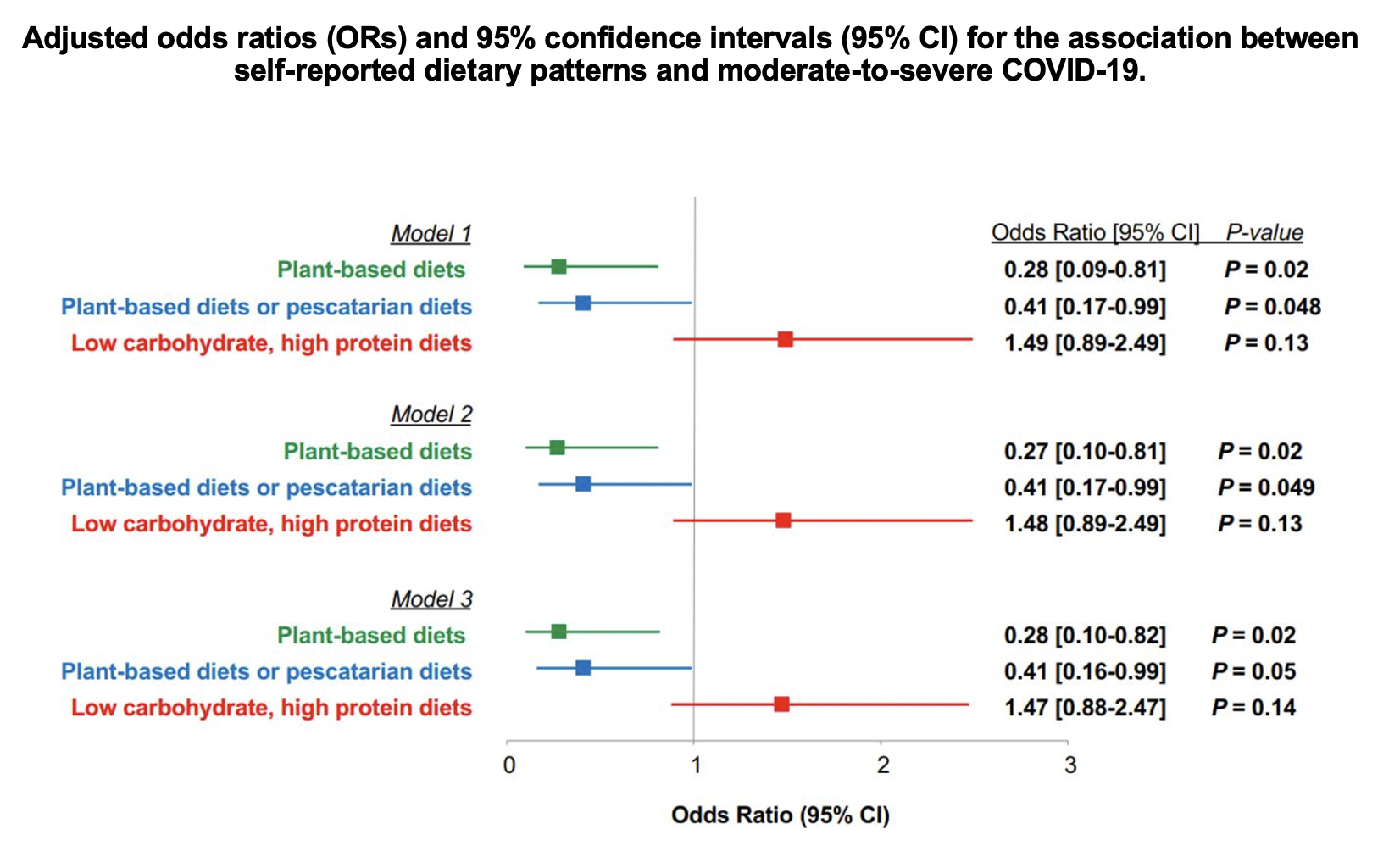 You are currently viewing Plant-Based Diets Lower the Odds of Moderate to Severe Symptoms of COVID-19 by 73%!