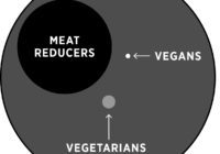 Advocating for Reduced Meat & Dairy Intake may be the Best Strategy