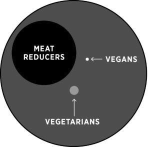 Read more about the article Advocating for Reduced Meat & Dairy Intake may be the Best Strategy